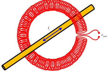Figure 1. The cylindrical magnetic field lines generated by a sinusoidally oscillating current induce a sinusoidally oscillating emf in a toroidal coil around the current-carrying conductor