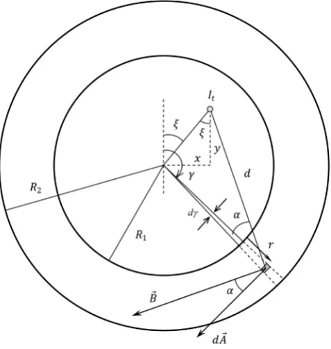 Figure 3. The cross-sectional area of the toroid is divided into differentially small elements, dA