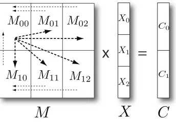 Figure 1: Parallel matrix multiplication of Nand × N matrix and N × L matrix with 6 processes m = 2, n = 3.