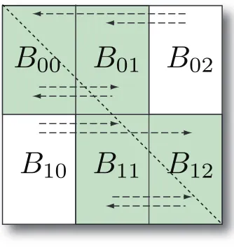 Figure 2: Calculation of B(X[k−1]) matrix with regard to the decomposition of Fig. 1.