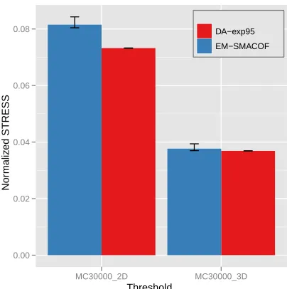 Figure 4: The normalized STRESS comparison between SMACOF and DA-SMACOF withMetagenomics sequence data with 30000 sequences for mapping in 2D and 3D space