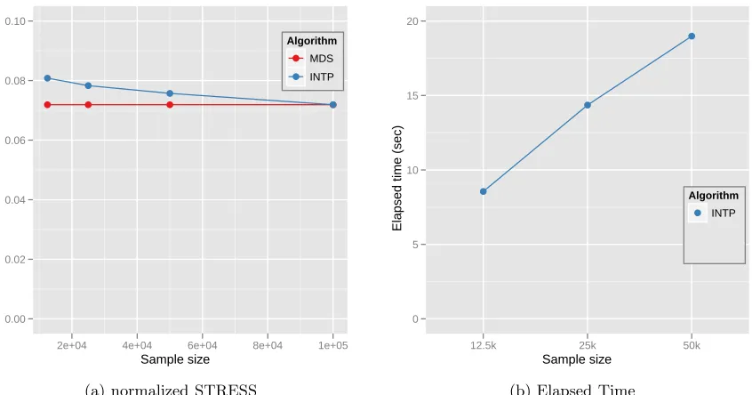 Figure 7: (a) Quality comparison between Interpolated result upto 100k based on the sampledata and 100k MDS result