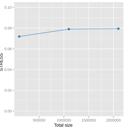 Figure 8: The normalized STRESS value of Interpolation larger data, such as 1M and 2M datapoints, with 100k sample data