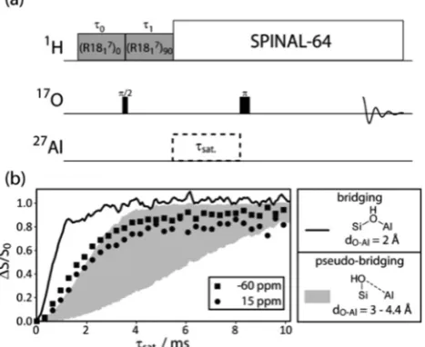 Fig. 5(a) Pulse sequence diagram for the 2D 17O{1H, 27Al} PRESTO-TRAPDOR experiment. Experimental, DNP-enhanced, 17O{27Al} TRAPDORcurves for the two types of hydroxyls identified in Fig