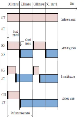 Figure 1. 1609.4 Channel switching schemes [4] 