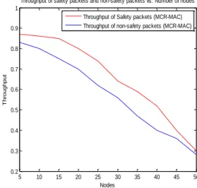Figure 5e. Throughput of safety and non-safety packets with  respect to the number of nodes