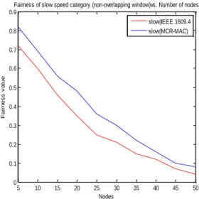 Fig.  5.g  (i)(ii)(iii)  Fairness  in  channel  access  for  vehicle  velocity  categories  (with  overlapping  window)  vs