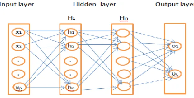 Figure 1. Architecture of DNN with n hidden layers  Gradient  issue.  ReLU  has  been  turned  out  to  be  more  proficient  and  capable  of  accelerating  the  entire  training  process  altogether[15]