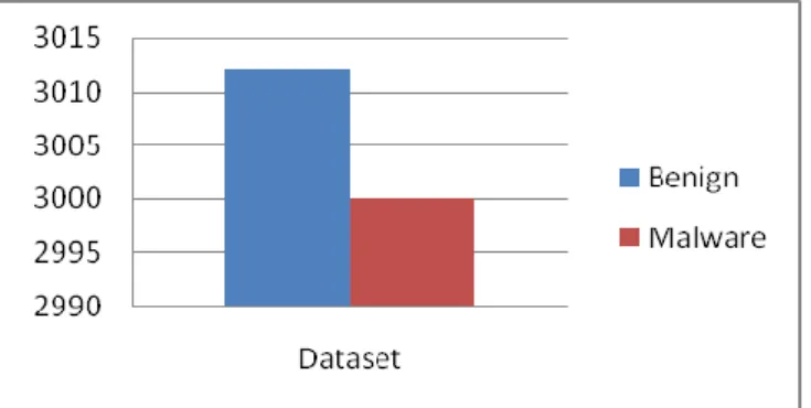 Figure 7. Data set of malware detection 