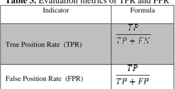 Figure 11.  Comparison for used ResNet models  [Table 3] presents our ROC curves (The Receiver Operating  Characteristic),  it  measures  the  models’  abilities  to  detect  malware  and  it  is  calculated  with  the  same  parameters  that  we  mentione