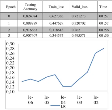 Figure 17. The optimal accuracy of ResNet15  Here are images of the output we got after running my code  (Few  images  from  the  training  dataset  will  be  shown  on  2  rows) [Table 18]