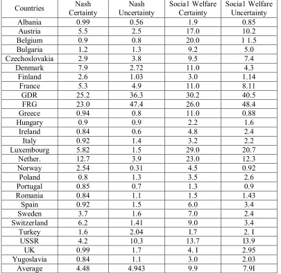 TABLE 1: Abatement rates under certainty and uncertainty (%) 