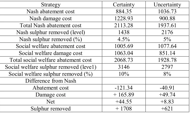 TABLE 4: Abatement and damage costs (in US $m) and sulphur removed (in 1000 t) 