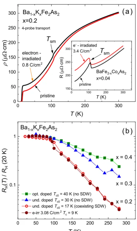 Fig. 2Electric resistivity and Hall effect:of electron irradiation on the normal-state resistivity of hole (sampleB a Comparison of the effect of BaK122, main panel) and electron (sample C of BaCo122, inset) -doped Ba122 measured using 4-probe method