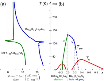 Fig. 3Matthiessendose showing gross violation of the Matthiessen’s rule: a Temperature dependence of the resistivity difference before and after irradiation normalized by the irradiation’s rule in BaK122 extending to temperatures well above Tsm, compared t