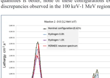 Fig. 5: Neutron fluence energy distributions calculated with MCNPX  with different values of the hydrogen content in the concrete, for the 15 MeV case, compared to the HERMEIS Bonner spheres spectrum