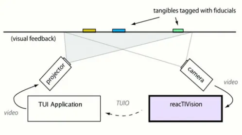 Figure 3: reacTIVision diagram