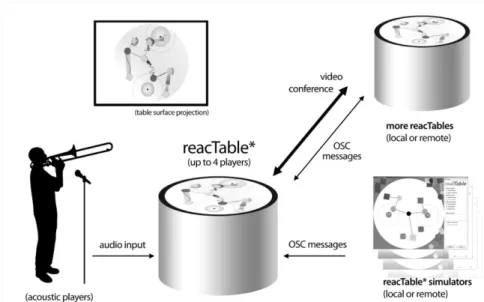 Figure 6: reacTable* collaboration scenarios