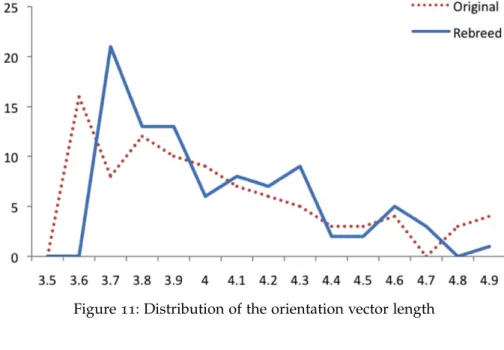 Figure 11: Distribution of the orientation vector length