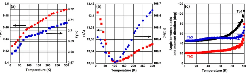 FIG. 7. Thermal dependence of the unit-cell parameters of Tb3moment directions of TbCo0.3Ni1.7 (a), (b) and temperature dependence of the individual magnetic3Co0.325Ni1.675 (c)