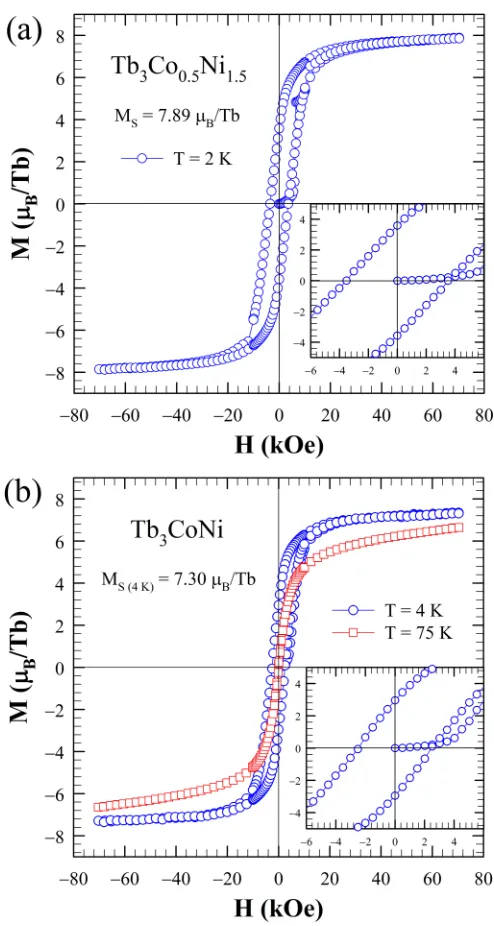 FIG. 3. (a) Isothermal magnetization of Tb3at 2 K. (b) Isothermal magnetization of TbCo0.5Ni1.5 measured3CoNi measured at 4 and75 K