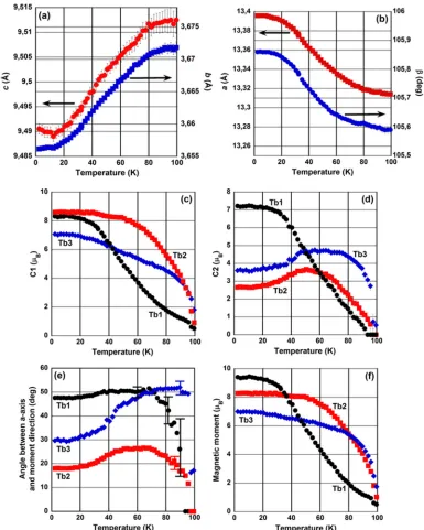 FIG. 6. Thermal dependence of the unit-cell parameters of Tb3Ni2 (a), (b), of the coefﬁcients of the BVs for the three Tb sites (c), (d), andof their moment directions (e) and total values (f).