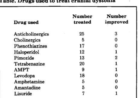 Table. Drugs used to treat cranial dystonia 