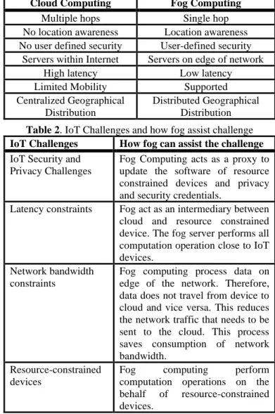 Table 1. Comparison between  Cloud Computing and Fog  Computing 
