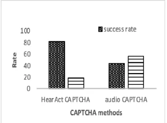 Figure 3. Traditional audio CAPTCHA method   I  used  a  screen  recorder  application  that  recorded  task  performance while using the CAPTCHA