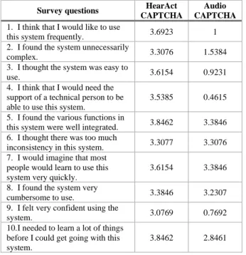 Table  2.  The  average  time  for  HearAct  and  audio  CAPTCHA to solve three CAPTCHAs for each participant 