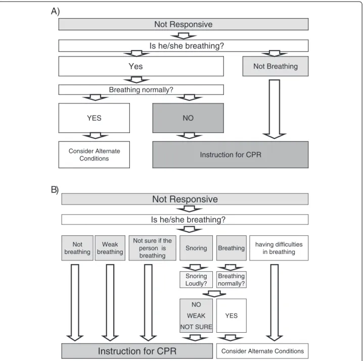 Fig. 1 a Original regional emergency medical service (EMS) dispatch protocol for cardiac arrest
