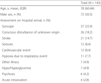 Table 3 Breathing patterns of unresponsive cases with the modified protocol Laypersons wittnessed Cardiac arrest (N = 71) Not in Cardiac arrest (N = 143) p value n (%) n (%) Not breathing 40 (56.3) 17 (11.7) P < 0.001 Weak breathing 5 (7.0) 11 (7.6)