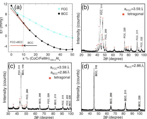 FIG. 1. (a) Formation energy (mRy/atom) versus at.% Al in