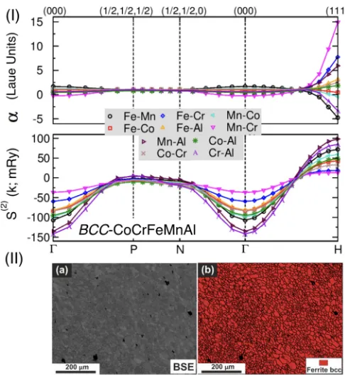 FIG. 8. (I) For equiatomic bcc CoCrFeMnAl, (top) Warren-