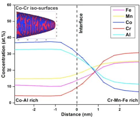 FIG. 10. APT analysis of CoCrFeMnAl showing isosurfaces