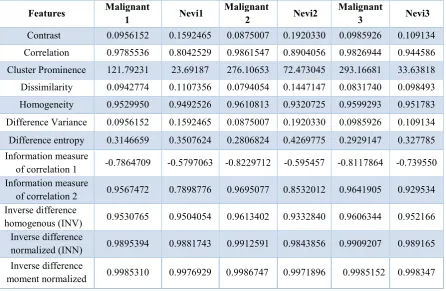 Table 1: GLCM Features Value for Malignant and Nevi Class 