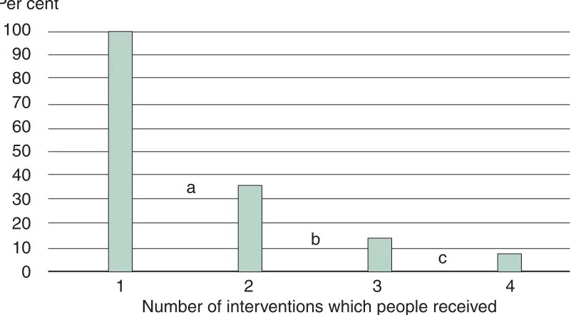 Figure 3: 93% of people desisted from anti-social behaviour in the period covered by the case file review after three interventions 