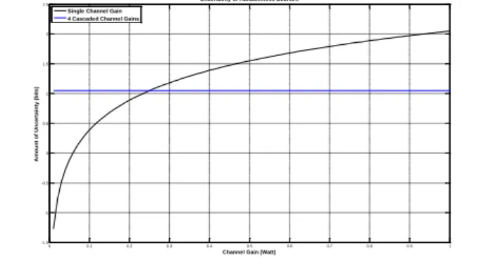 Figure 3: Comparison of the uncertainty of random sources  In  figure  4,  we  held  a  comparison  between  our  suggested  protocol  and  two  other  schemes  designed  for  the  same  purpose  and  discussed  in  the  related  work  subsection