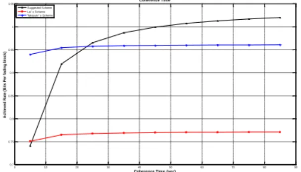 Figure 5: Comparison of the schemes in term of the  coherence time 