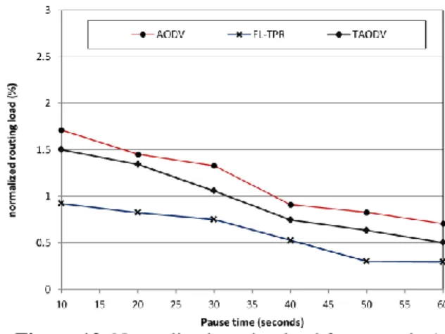 Figure 11. Example of an ad-hoc network with trust and  battery level values 