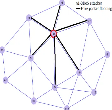 Figure 1. DoS attack Scenario 