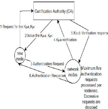 Figure 3. New node Authentication process 