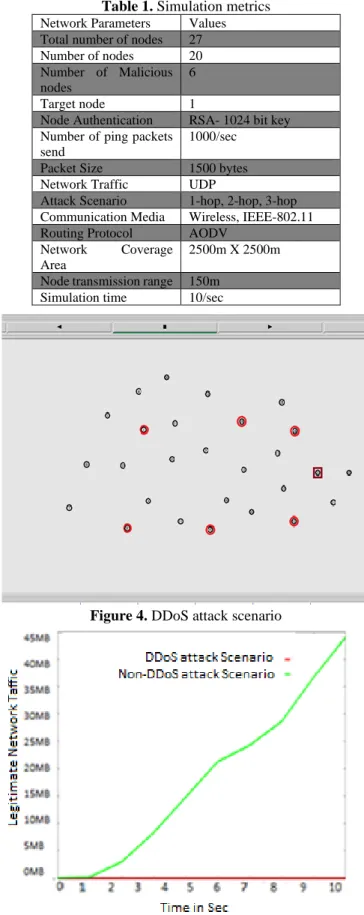 Table 1. Simulation metrics  Network Parameters   Values   Total number of nodes  27  Number of nodes  20  Number  of  Malicious  nodes 