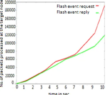 Figure 7. Performance Analysis on DDoS attack using Packet  Size 