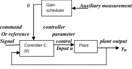 Figure 2: model reference adaptive control  