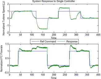 Fig. 14Single controller response for multiple plant changes