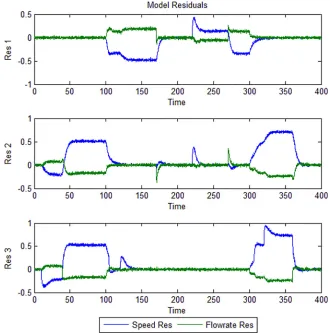 Fig. 17Multiple model adaptive estimation calculated residuals for the three OP’s