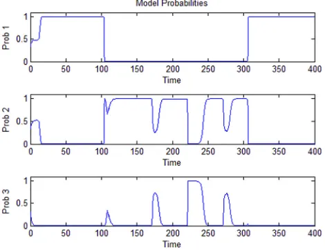 Fig. 18Model probabilities for the response in Fig. 16