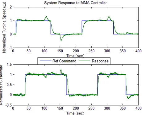 Fig. 21Closed-loop response of sequence no. 2