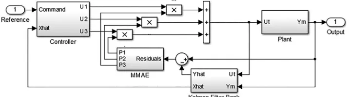 Fig. 4Multiple model adaptive control SIMULINK model
